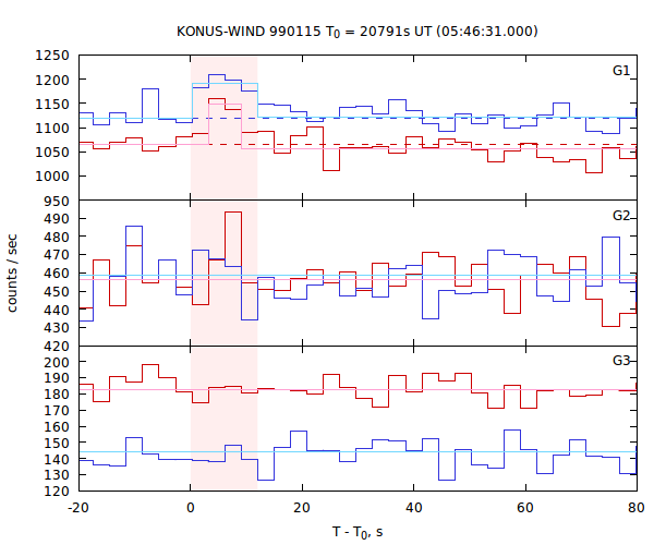 light curves