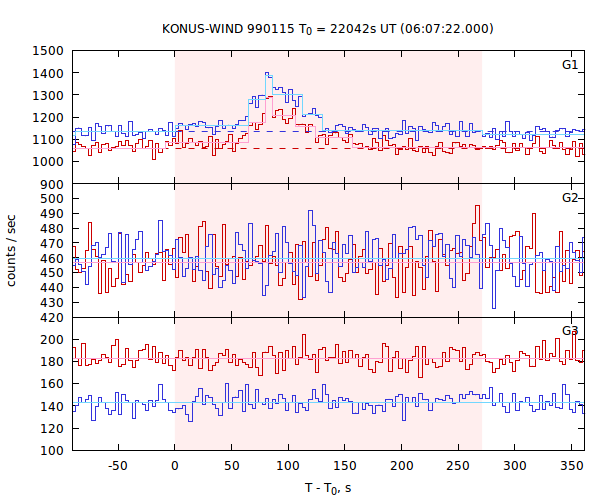 light curves