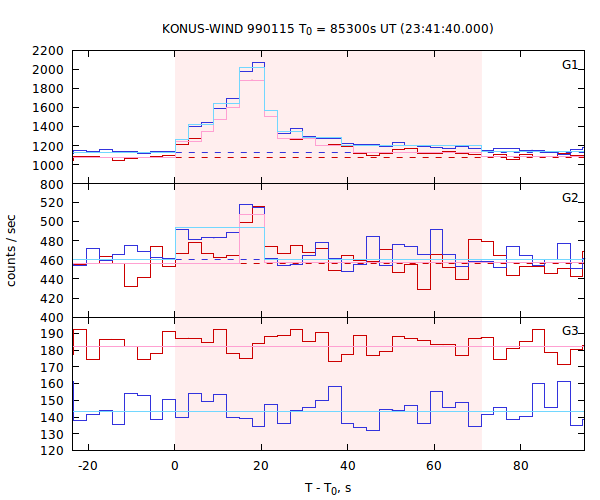 light curves