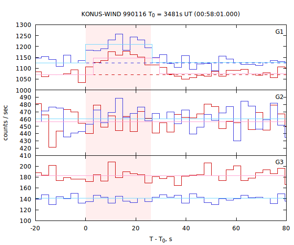light curves