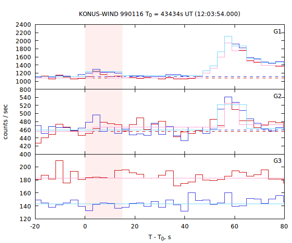 light curves