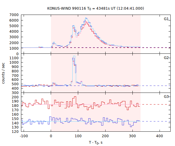 light curves