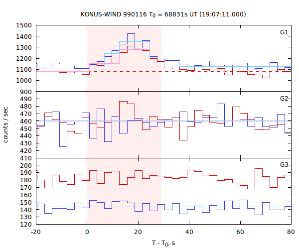 light curves