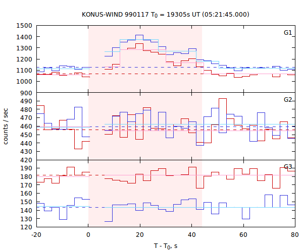 light curves