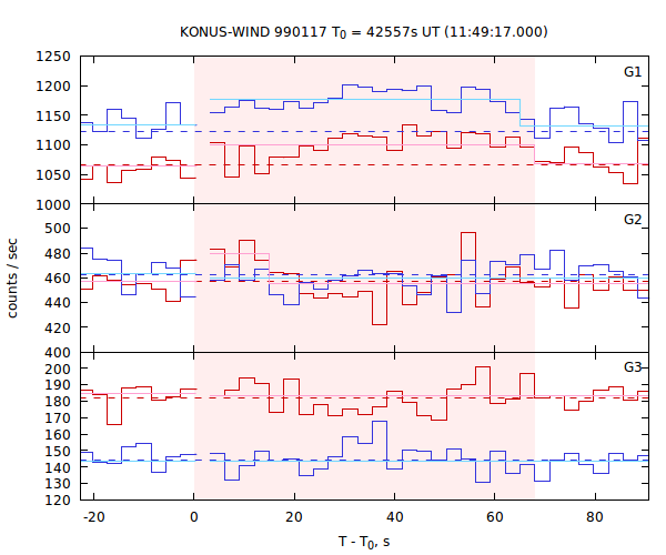 light curves