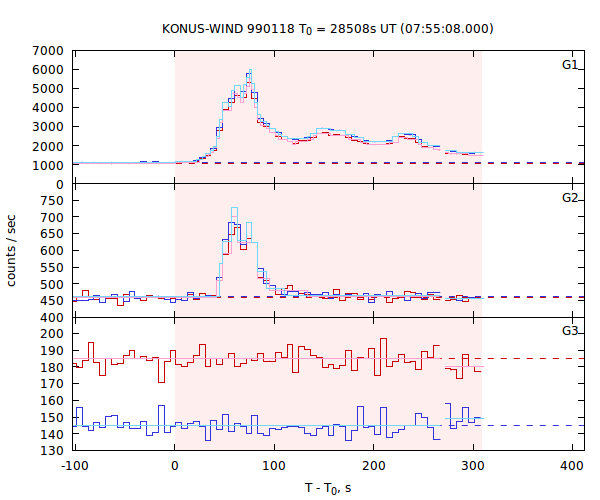 light curves