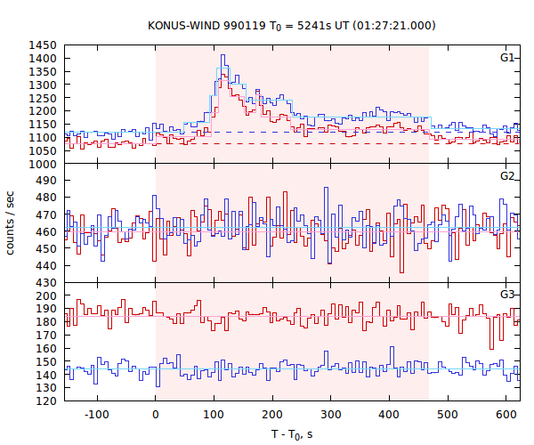 light curves