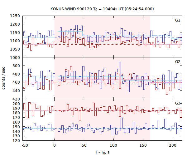 light curves