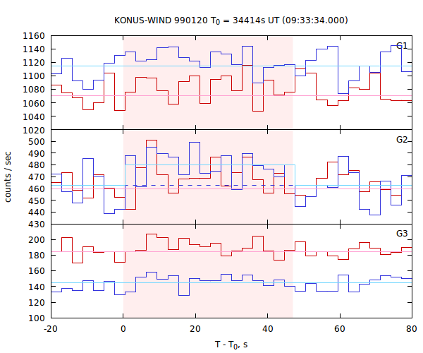 light curves