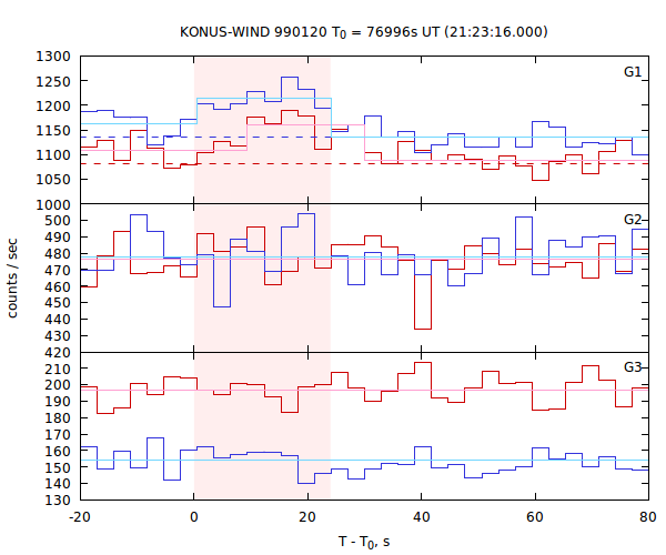 light curves