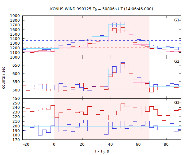 light curves