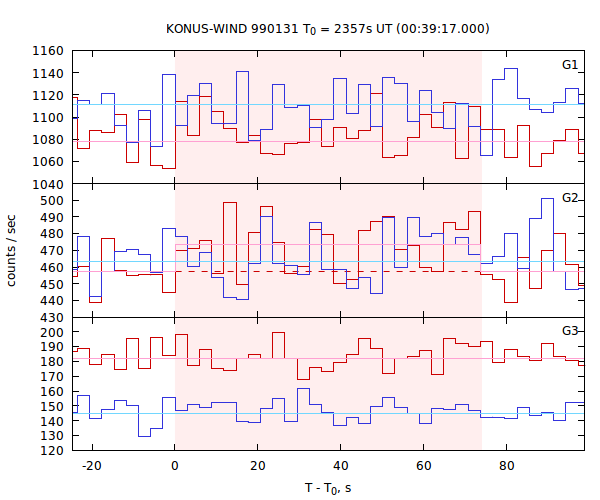 light curves