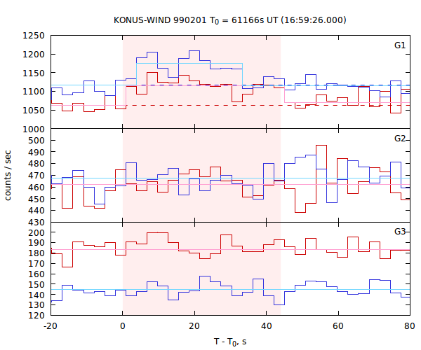 light curves