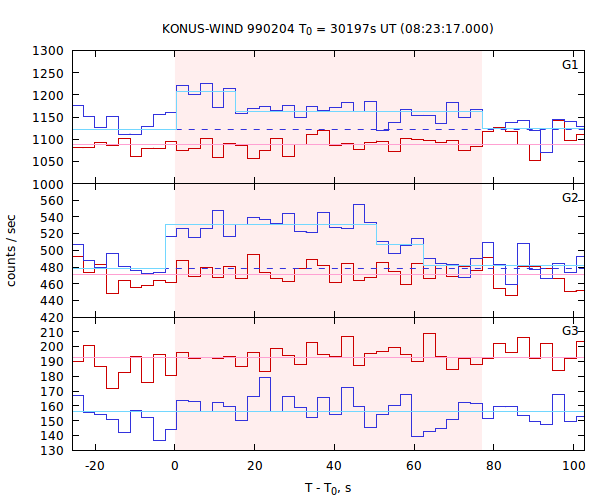 light curves
