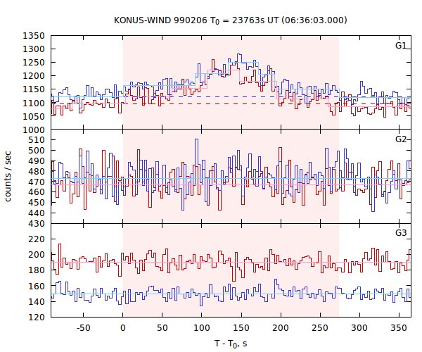light curves
