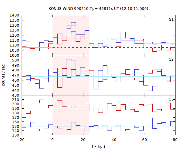 light curves
