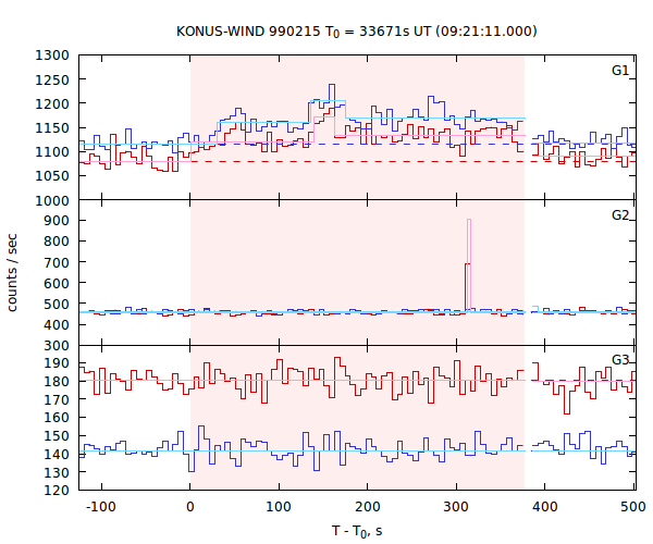 light curves
