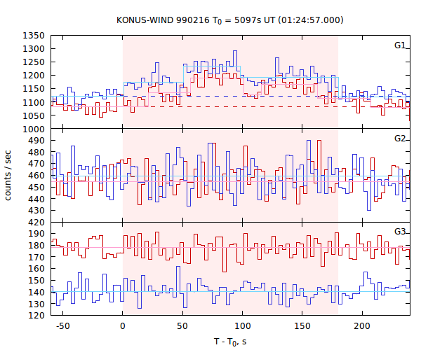 light curves