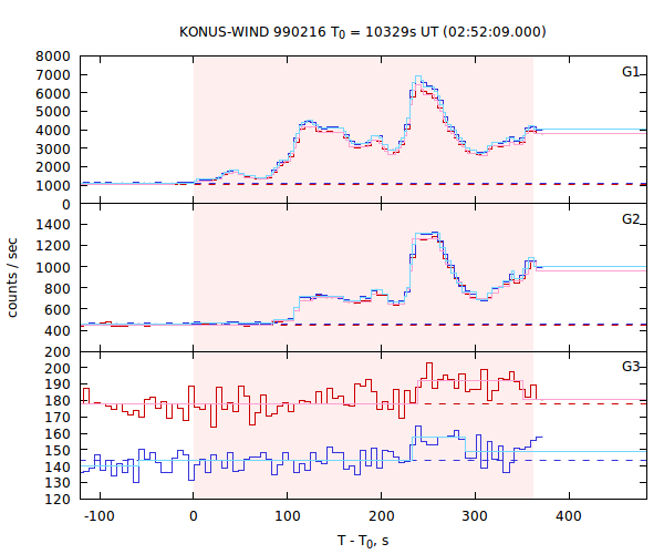 light curves