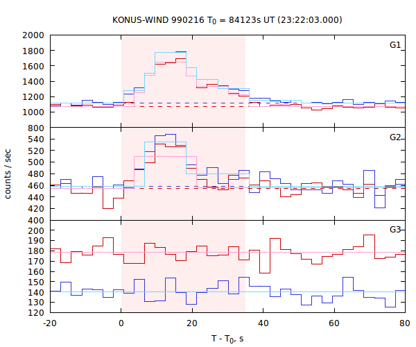 light curves