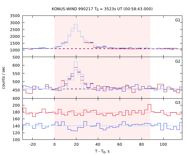 light curves