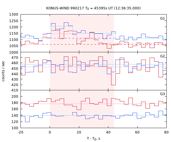 light curves