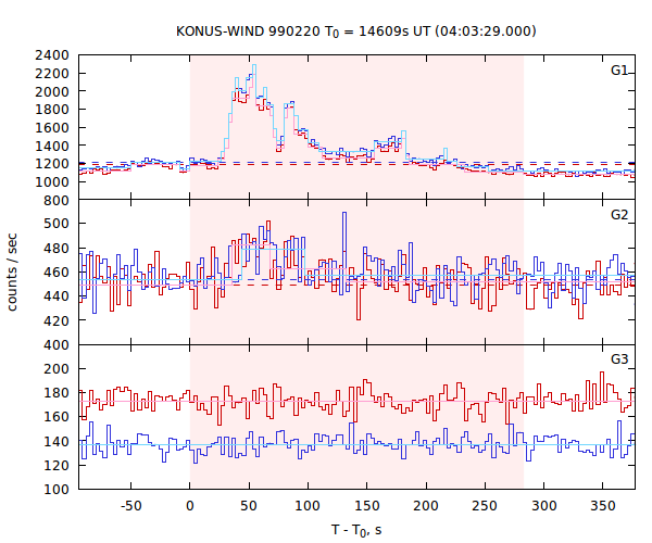 light curves