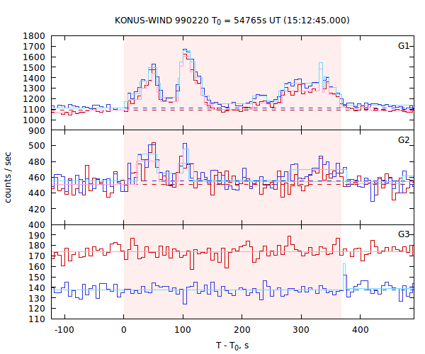 light curves