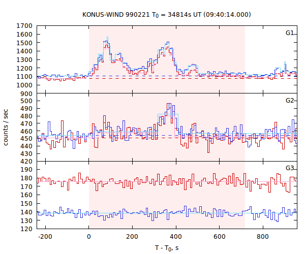 light curves