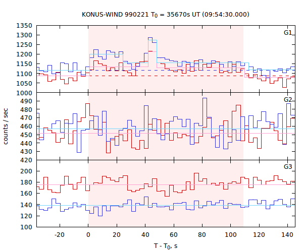 light curves