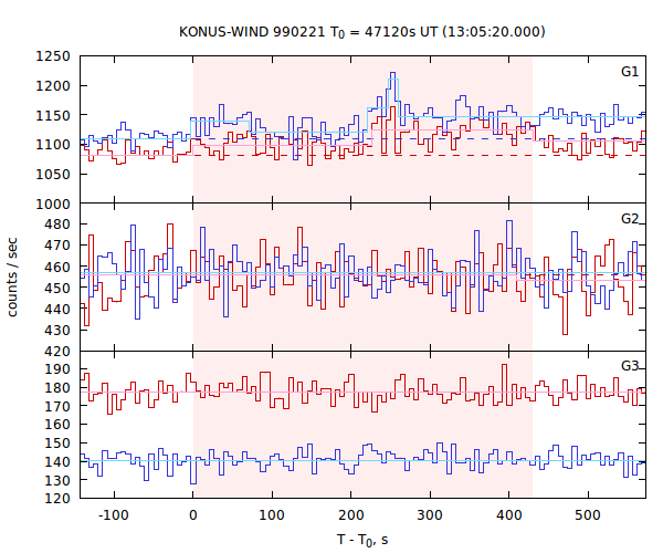 light curves