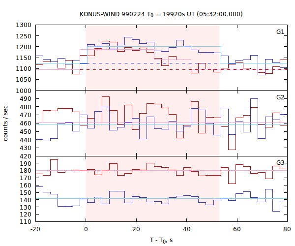 light curves