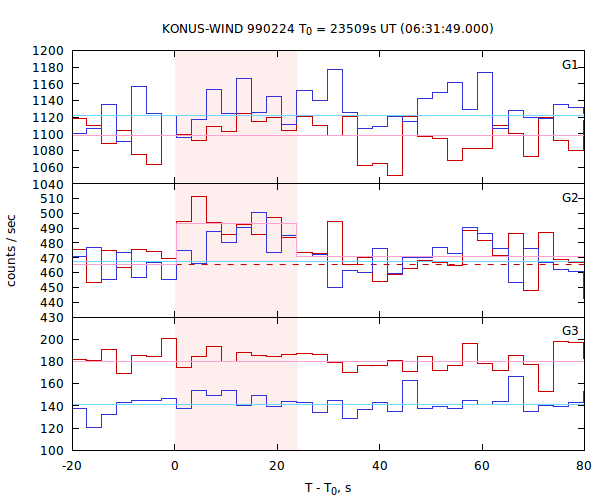 light curves
