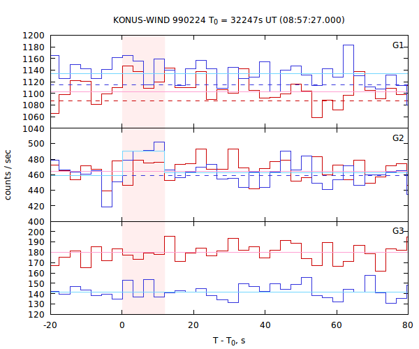 light curves