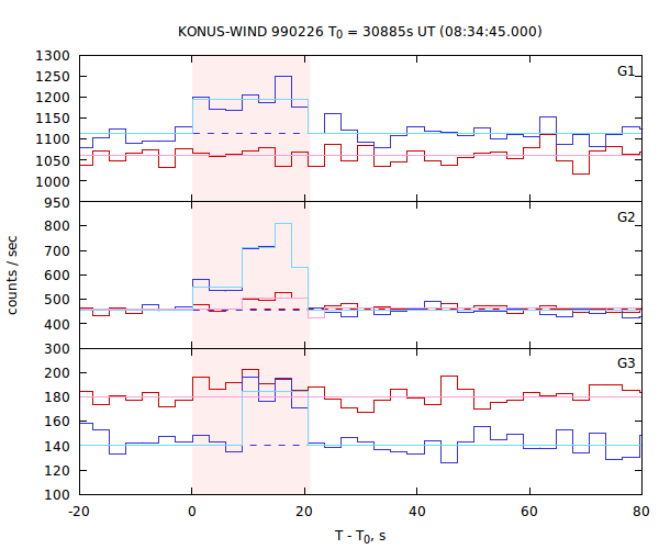 light curves