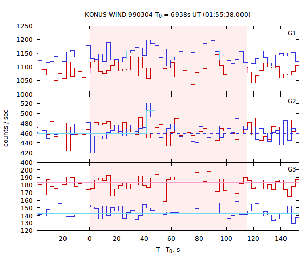 light curves