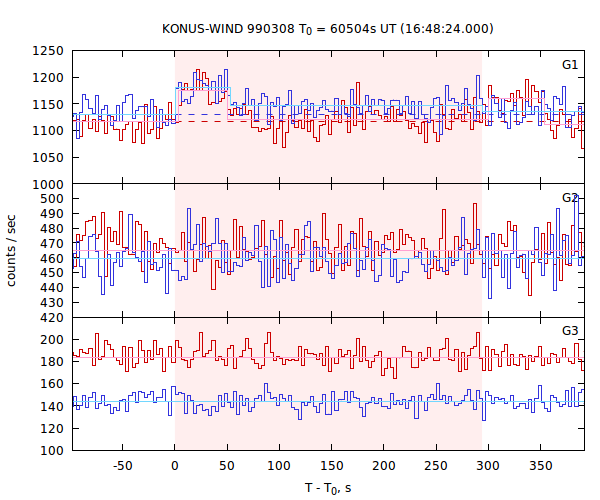 light curves