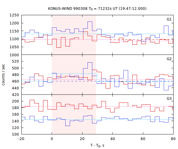 light curves