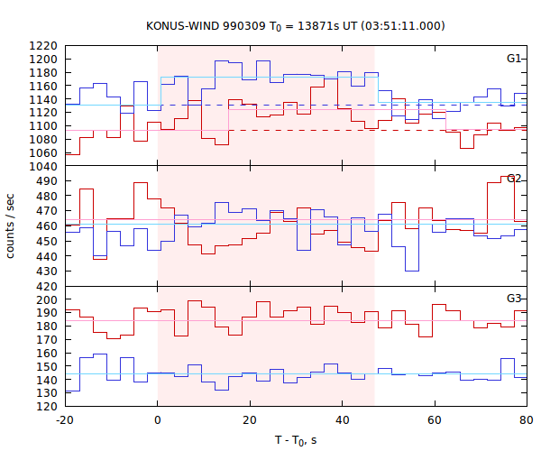 light curves