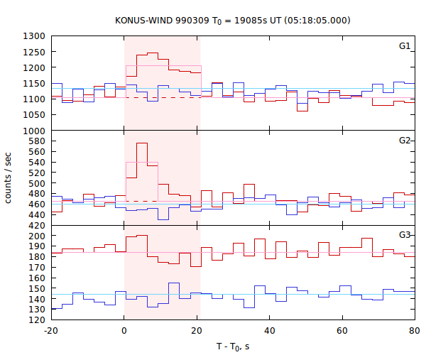 light curves