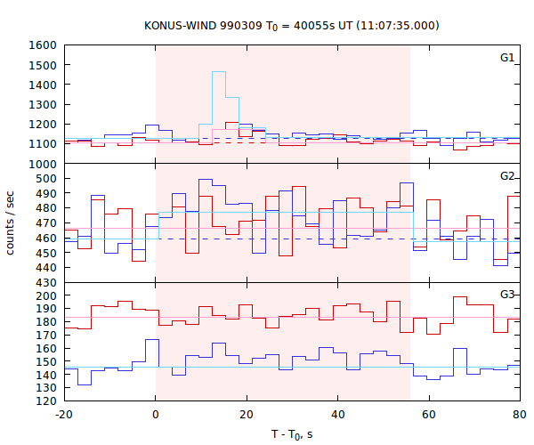 light curves