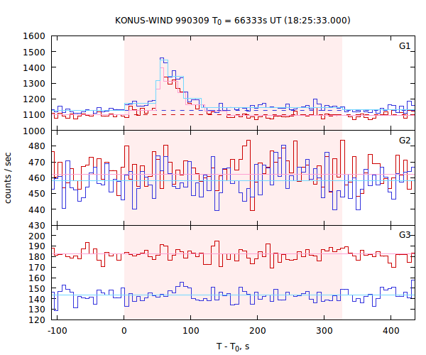 light curves