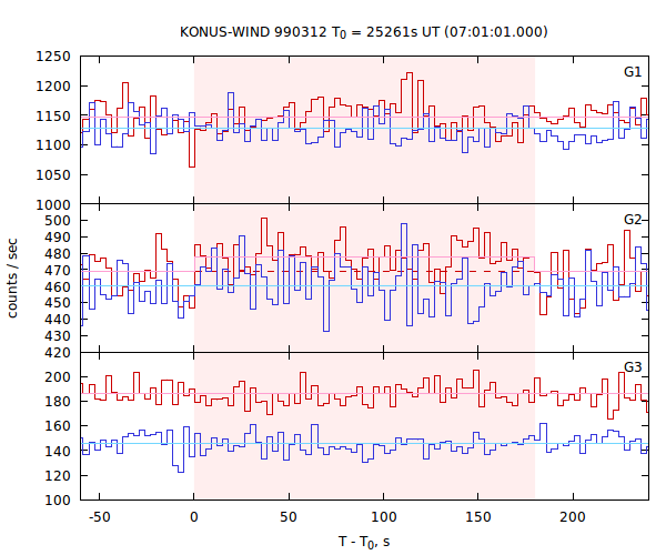 light curves