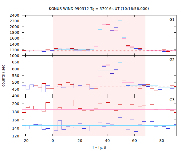 light curves