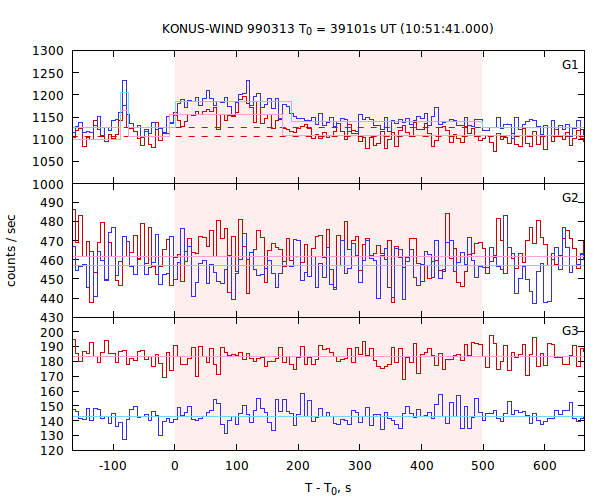 light curves