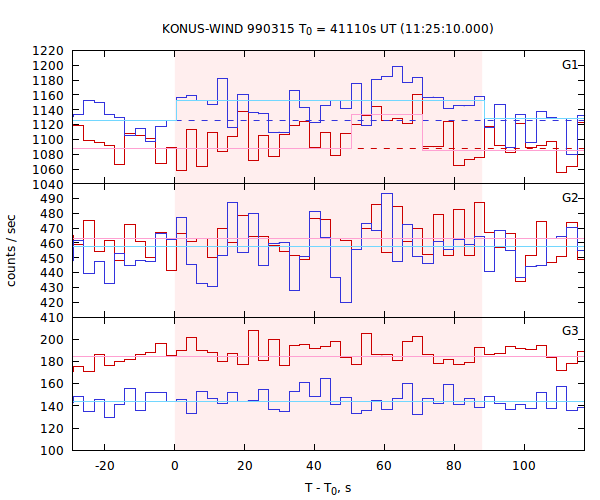 light curves