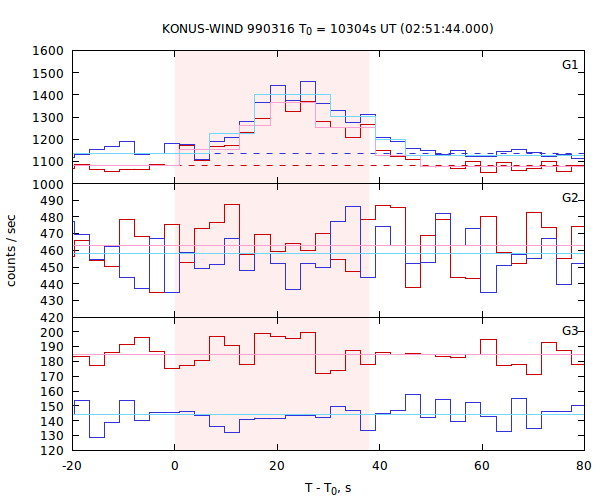light curves
