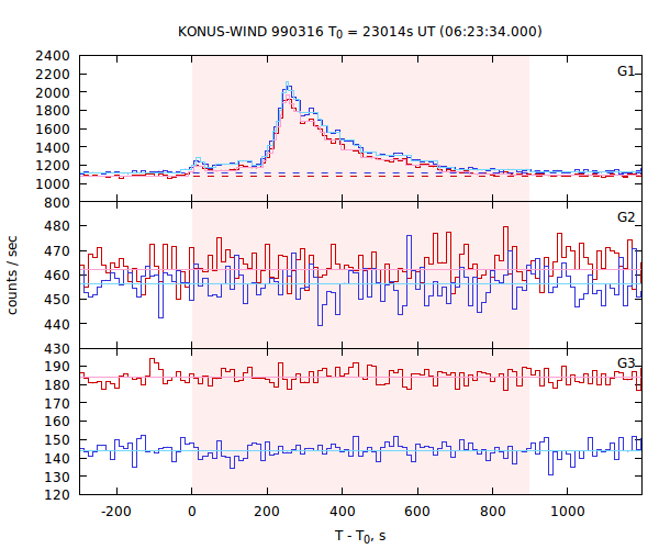 light curves