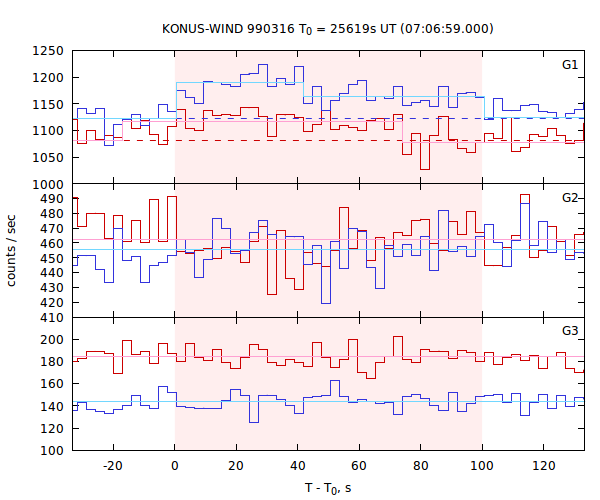 light curves
