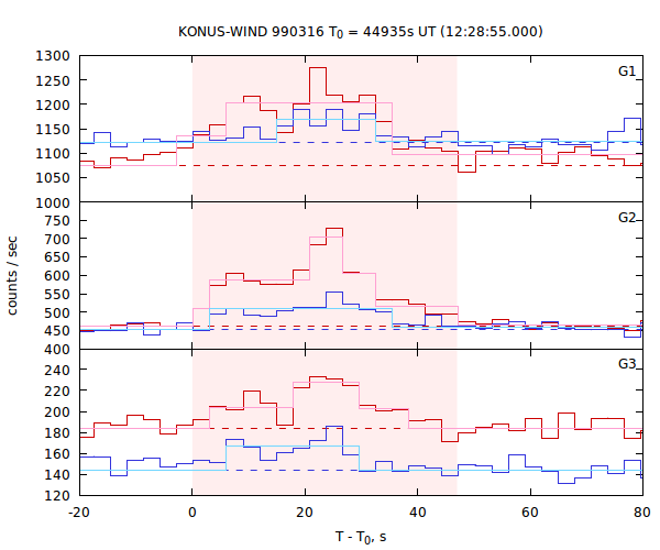 light curves